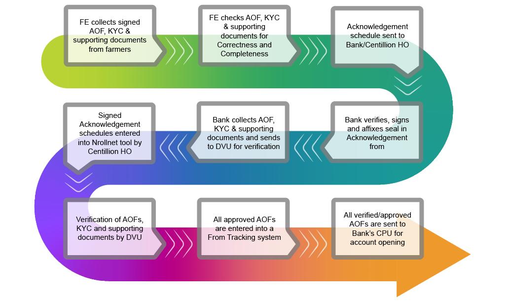 BC Enrolment Workflow