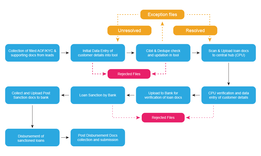 CFFS - Workflow