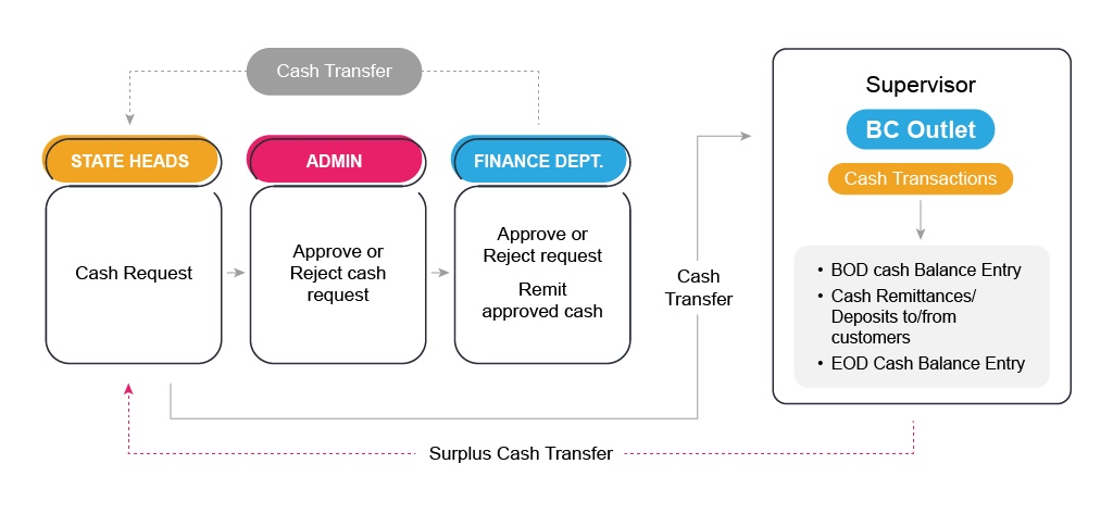 Service Point System - Workflow