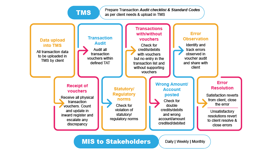 Transaction Audit