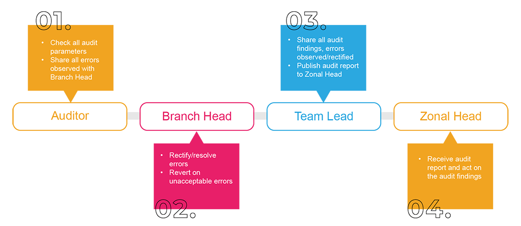 Branch Audit