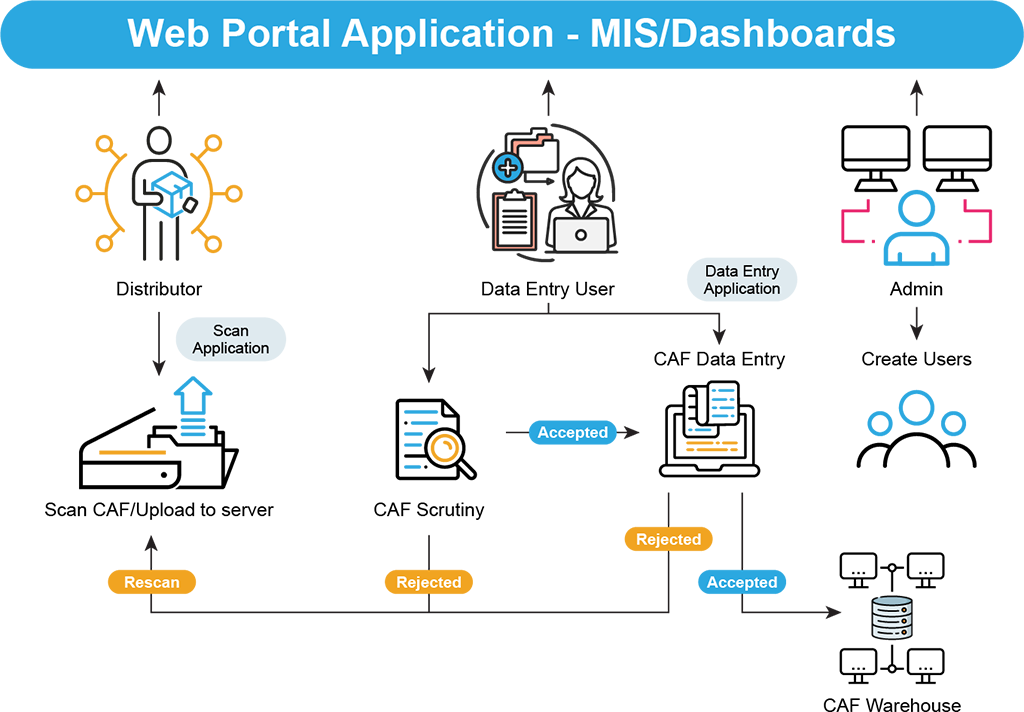 CAFMS - Workflow