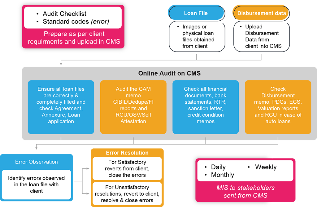 Compliance Management System - Workflow