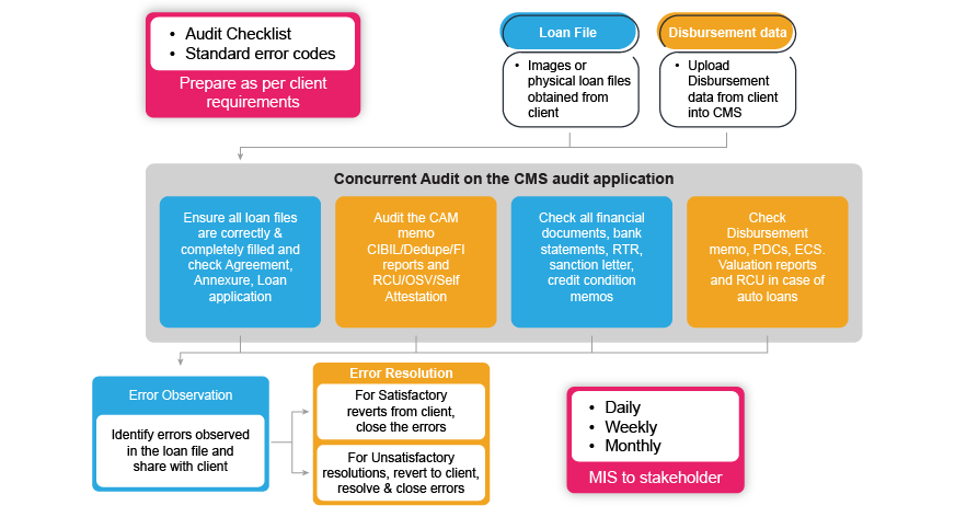 Concurrent Audit Workflow