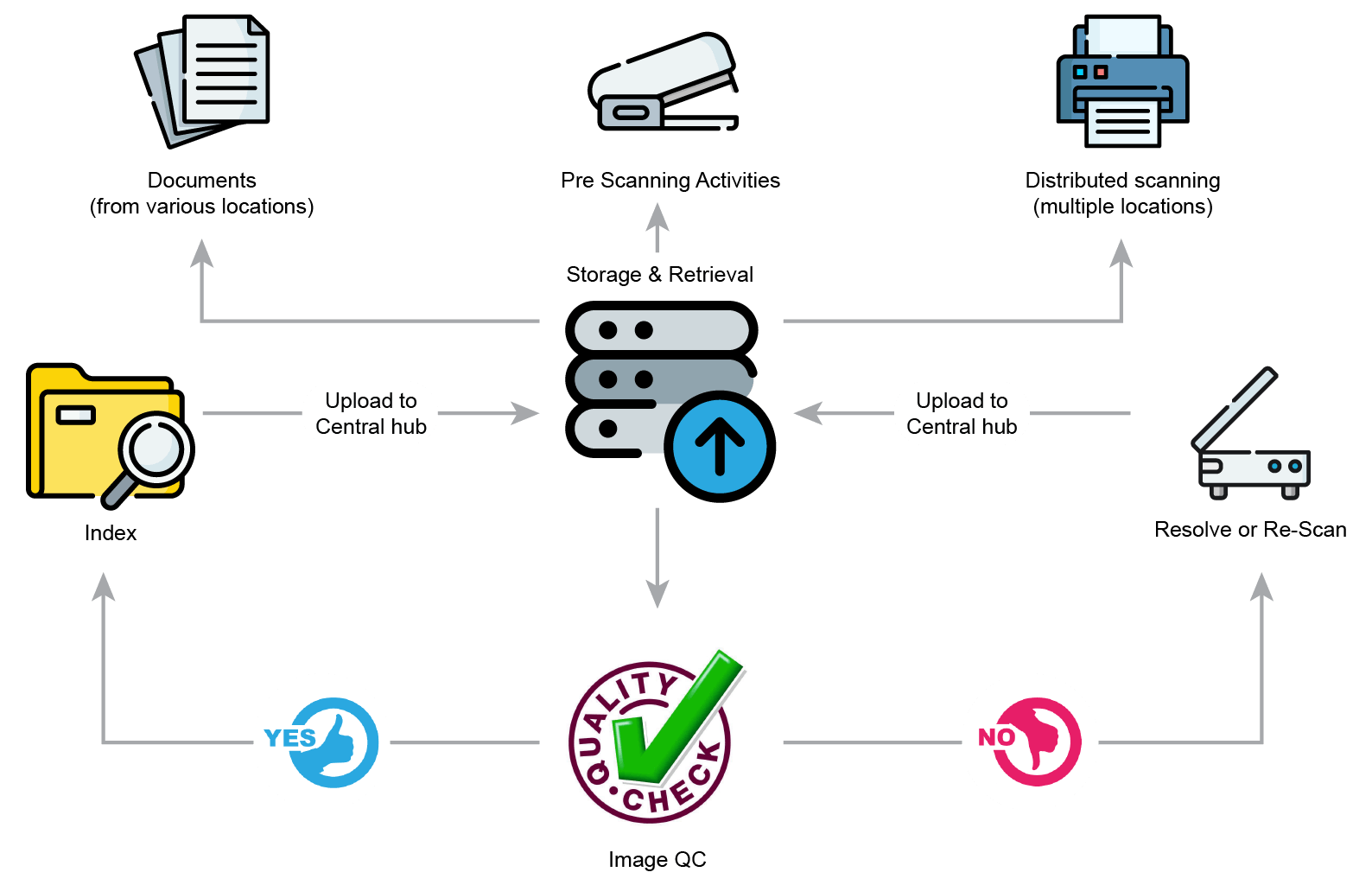 Digitization Services - Workflow