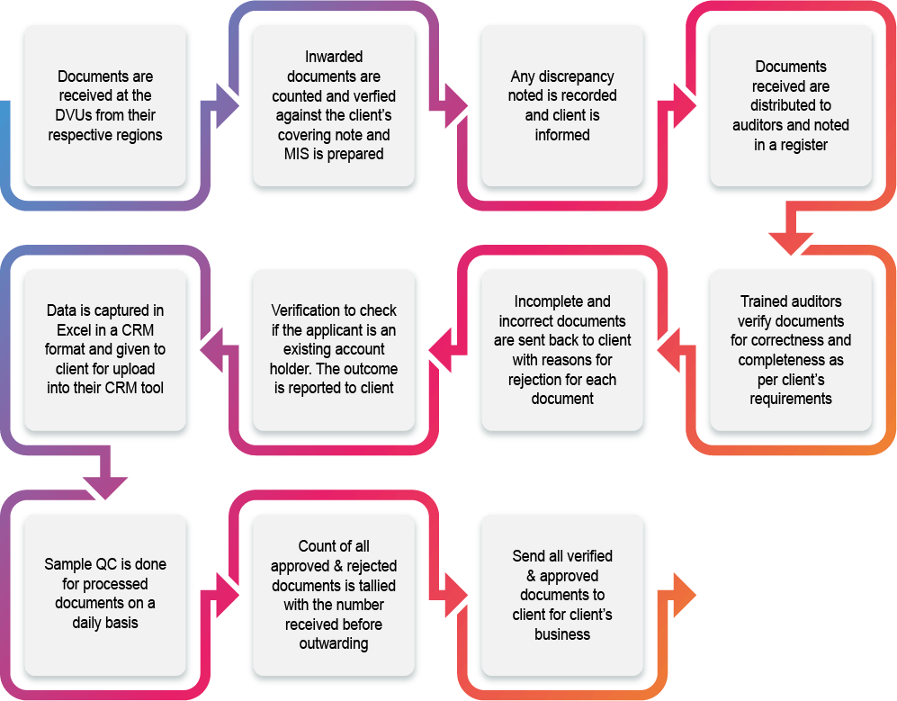 Document Verification Unit - Workflow