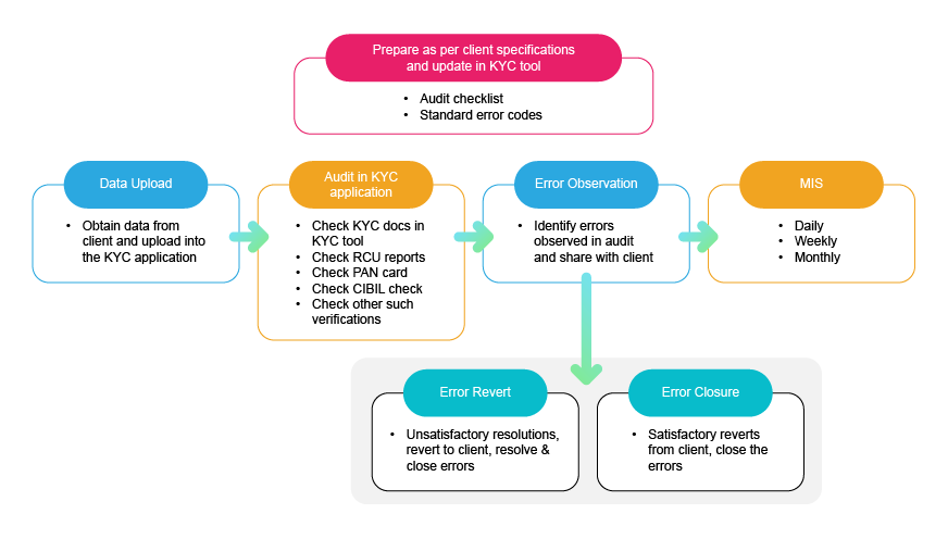 KYC-Audit Workflow