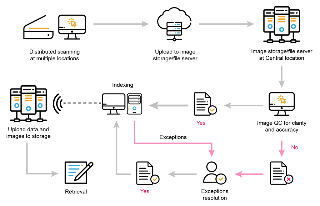 Scanning Service - Workflow